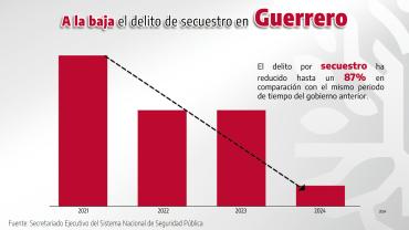 El delito de homicidio doloso disminuyó en un 34 por ciento en comparación con la administración estatal pasada
